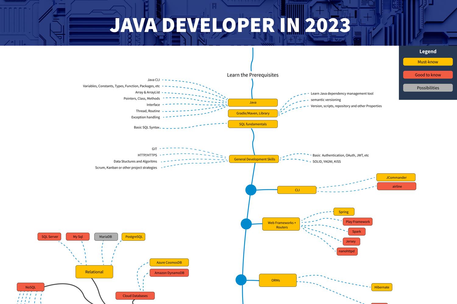 Путь от джуна до хорошего Java-разработчика: roadmap для начинающих | EPAM  Campus